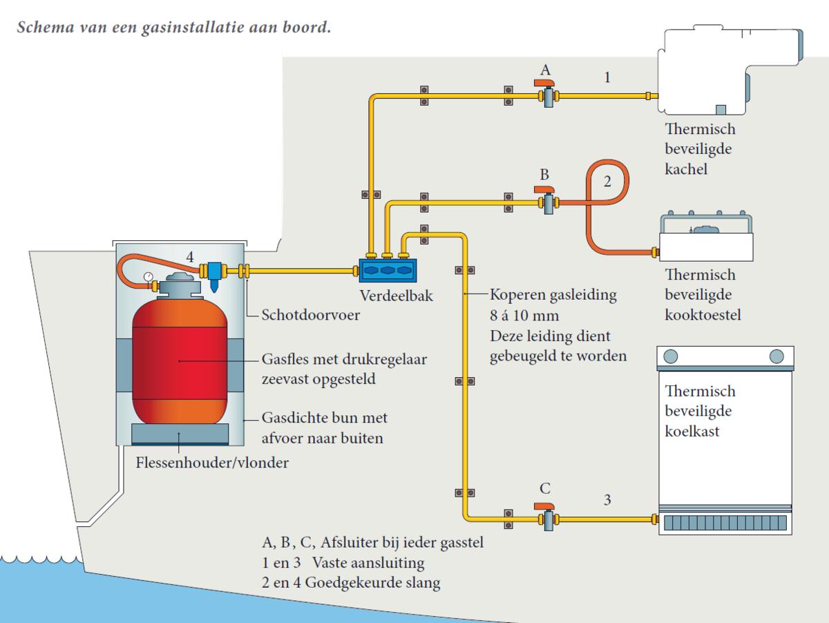 Verspilling bedrag dosis Veilig gebruik gas en elektra aan boord | Welkom op het water